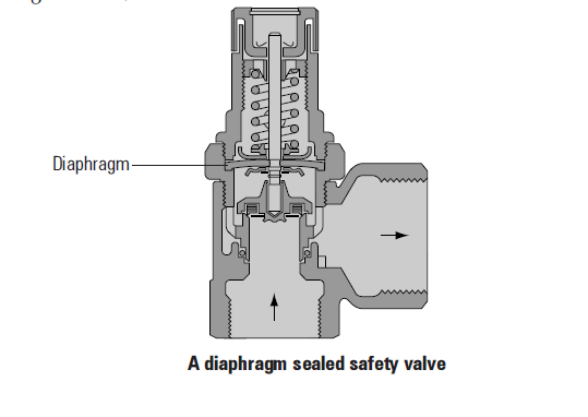 آببندی با بیلوز یا دیافراگم (Bellows and Diaphragm Sealing)