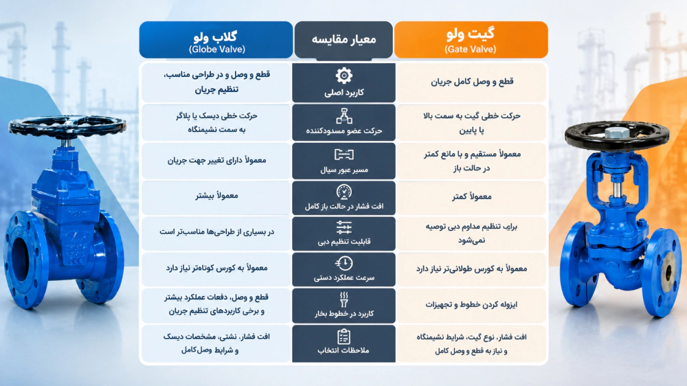 مقایسه گلوب ولو و گیت ولو