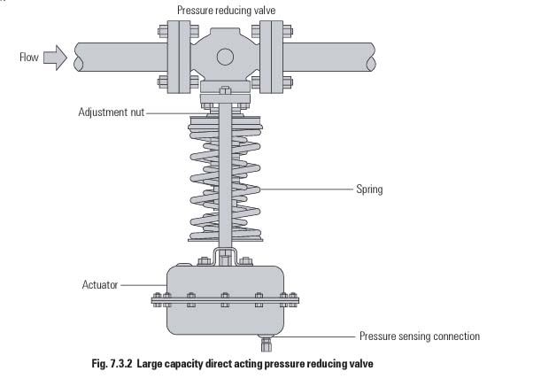 شیرهای فشار شکن عملگر مستقیم با ظرفیت بالاتر