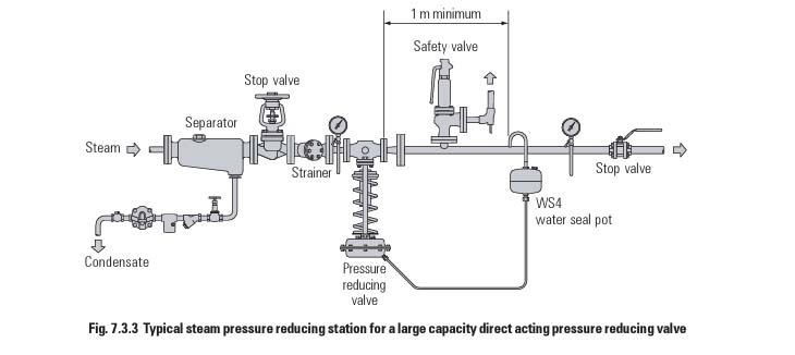 شیرهای فشار شکن عملگر مستقیم با ظرفیت بالا