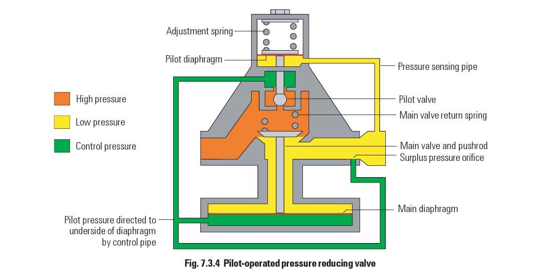 تجهیزات کنترلی: عملکرد خودکار )(Pilot-operated valves