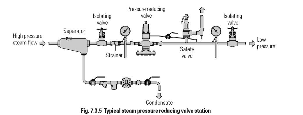 انتخاب و نصب شیرهای فشارشکن