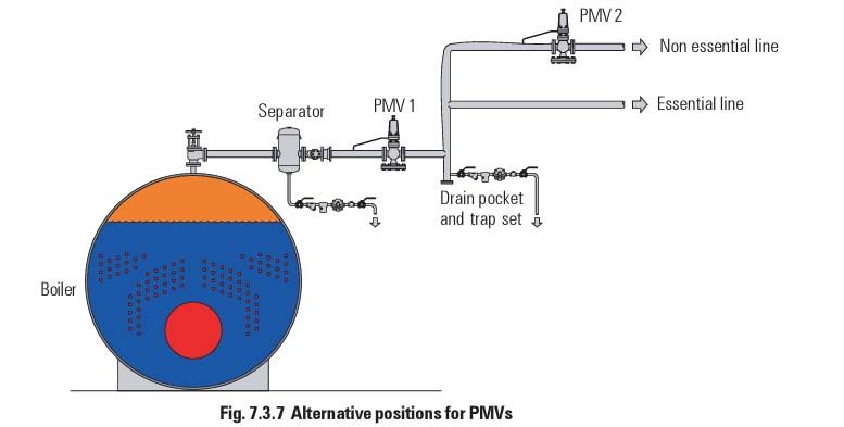 شیرهای نگهدارنده فشار (Pressure Maintaining Valves)