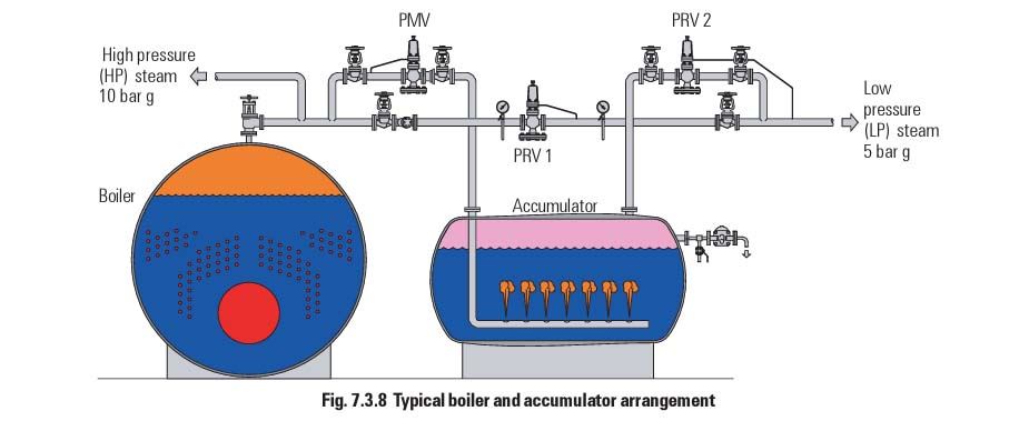 آرایش نمونه دیگ بخار و انباره 