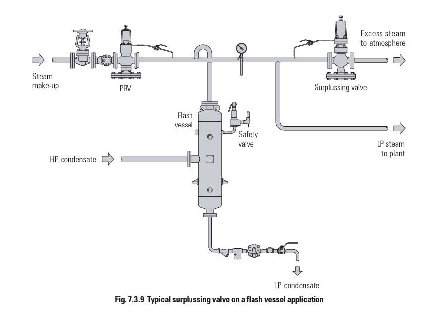 ، شیر PRV کمبود بخار فلش تولیدشده توسط کندانس فشار بالا را جبران می کند