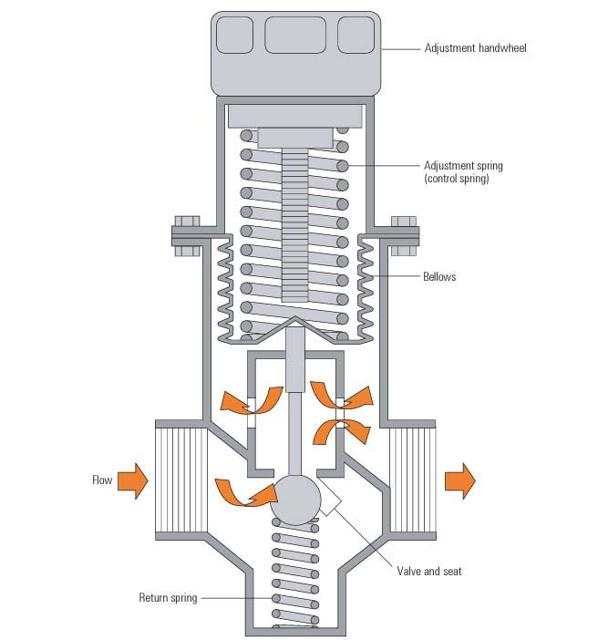 شیرهای فشار شکن عملگر مستقیم با ظرفیت کوچک‌تر