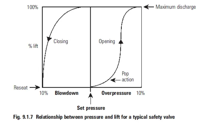 نحوه عملکرد شیر اطمینان (Basic Operation of a Safety Valve)