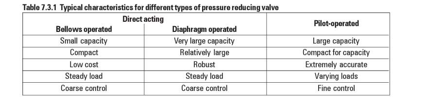 ویژگی‌های معمول انواع مختلف شیر فشارشکن 