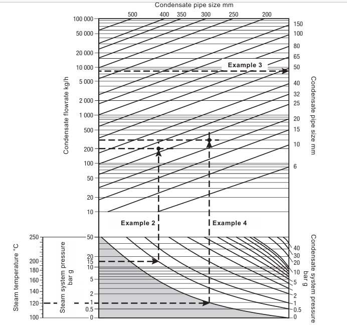 سایزینگ خطوط کندانس