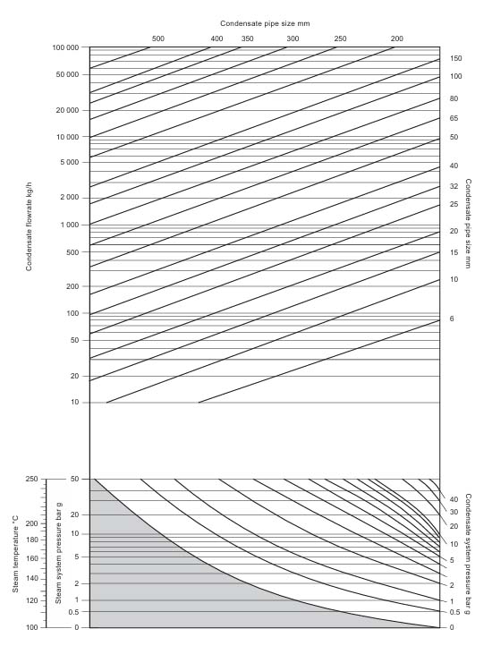 سایزینگ خطوط کندانس