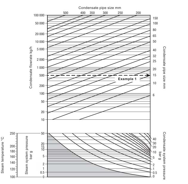 سایزینگ خطوط کندانس